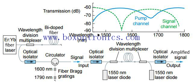 1700nm Pencereli Bizmut Katkılı Fiber Amplifikatör