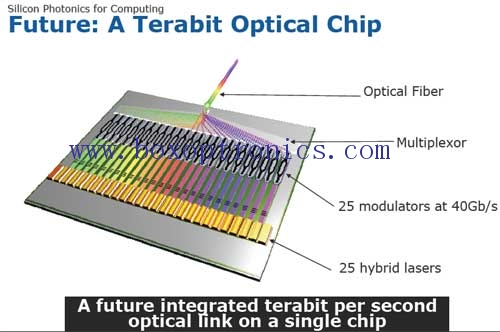 Optik cihaz endüstrisinin temel rekabet gücü: optik çipler