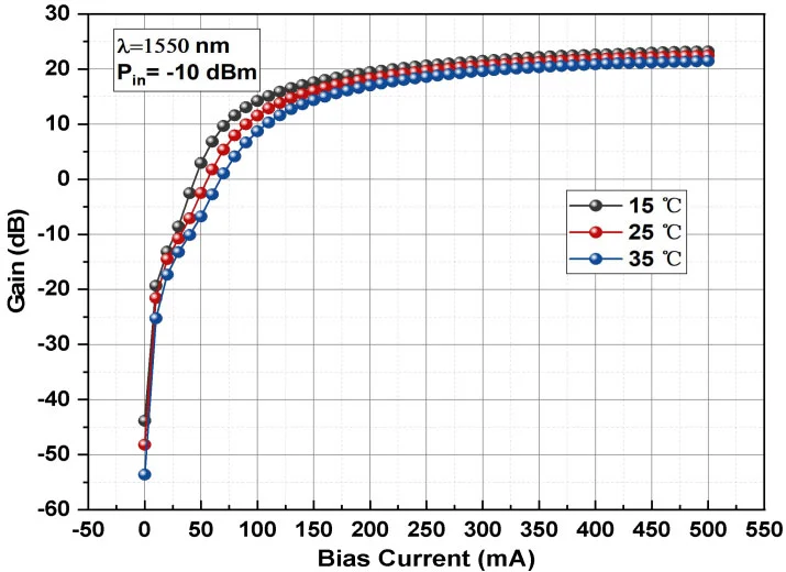 1560nm 30db High Gain Semiconductor Optical Amplifier Soa Module